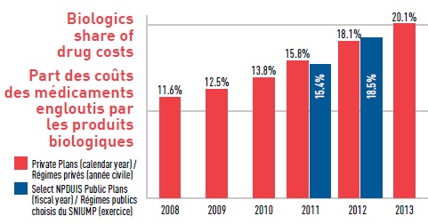 Biologics share of drug costs